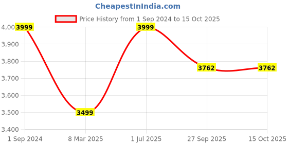 myntra.com PujaNPujari Gold Toned & Siver Toned Brass Kalash With Coconut & Mango Leafs pujanpujari Price History Graph from 1 Sep 2024 to 15 Oct 2025