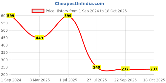 myntra.com PujaNPujari Gold Toned Brass Dhoop Cone Stand pujanpujari Price History Graph from 1 Sep 2024 to 17 Oct 2025
