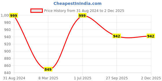 myntra.com PujaNPujari Gold Toned Brass Turtle & Leaf Shaped Brass Diya pujanpujari Price History Graph from 31 Aug 2024 to 30 Nov 2025