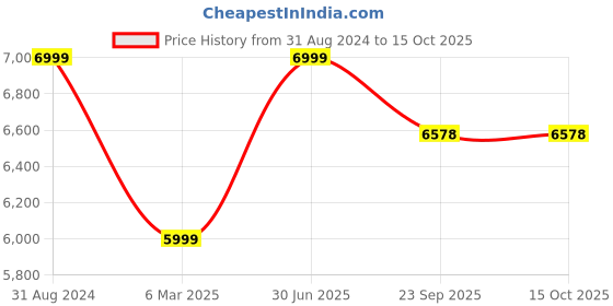 myntra.com PujaNPujari Gold-Toned Krishna Sitting Under A Tree With Peacock Idol Showpiece pujanpujari Price History Graph from 31 Aug 2024 to 15 Oct 2025