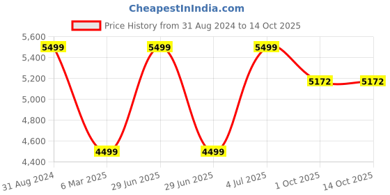 myntra.com PujaNPujari Gold-Toned Ram Darbar Murti pujanpujari Price History Graph from 31 Aug 2024 to 14 Oct 2025
