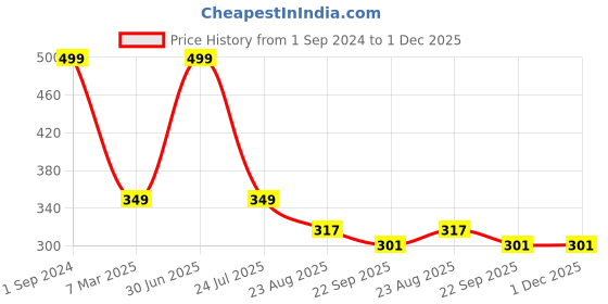 myntra.com PujaNPujari Gold Toned Rectangle Shaped Brass Diya Holder pujanpujari Price History Graph from 1 Sep 2024 to 1 Dec 2025