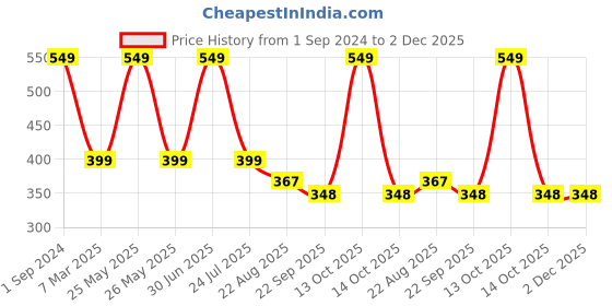 myntra.com PujaNPujari Gold Toned Rectangle Shaped Brass Diya Holder pujanpujari Price History Graph from 1 Sep 2024 to 1 Dec 2025