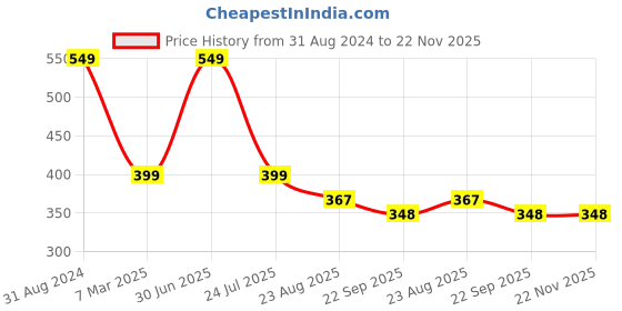 myntra.com PujaNPujari Gold Toned Rectangle Shaped Brass Diya Holder pujanpujari Price History Graph from 31 Aug 2024 to 22 Nov 2025