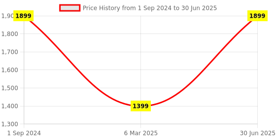 myntra.com PujaNPujari Gold Toned Regular Hamper Basket Multi Utility Organiser pujanpujari Price History Graph from 1 Sep 2024 to 30 Jun 2025