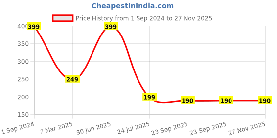 myntra.com PujaNPujari Gold Toned Textured Agarbatti Incense Sticks Holder Stand pujanpujari Price History Graph from 1 Sep 2024 to 27 Nov 2025