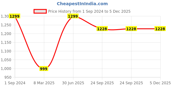 myntra.com PujaNPujari Gold Toned Textured Brass Ganesh Hawan Spoon pujanpujari Price History Graph from 1 Sep 2024 to 5 Dec 2025