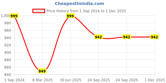 myntra.com PujaNPujari Gold Toned Textured Metal Round Pooja Metalware pujanpujari Price History Graph from 1 Sep 2024 to 30 Nov 2025