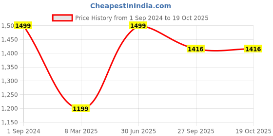 myntra.com PujaNPujari Gold Toned Textured Rectangle Brass Pooja Chowki pujanpujari Price History Graph from 1 Sep 2024 to 18 Oct 2025