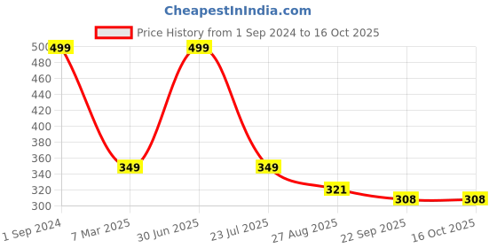 myntra.com PujaNPujari Gold-Toned Vastu Tortoise With Plate pujanpujari Price History Graph from 1 Sep 2024 to 16 Oct 2025
