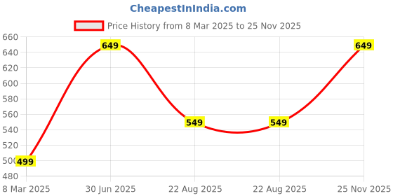 myntra.com PujaNPujari Red & Yellow Textured Mata Durga Idol Showpiece pujanpujari Price History Graph from 8 Mar 2025 to 25 Nov 2025