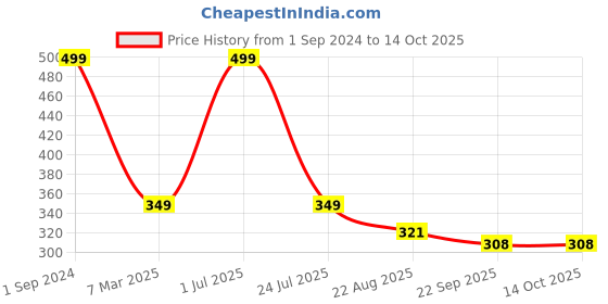 myntra.com PujaNPujari White & Black Water Sensor Shivling Tiny Idol Showpiece pujanpujari Price History Graph from 1 Sep 2024 to 13 Oct 2025