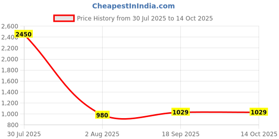 myntra.com PuJoy Abstract Printed Zari Pure Cotton Taant Saree pujoy Price History Graph from 30 Jul 2025 to 14 Oct 2025