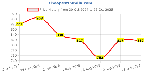 myntra.com PuJoy Abstract Woven Design Pure Cotton Taant Saree pujoy Price History Graph from 30 Oct 2024 to 23 Oct 2025