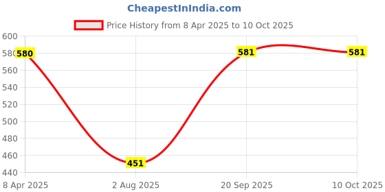 myntra.com PuJoy Bandhani Printed Taant Saree pujoy Price History Graph from 8 Apr 2025 to 10 Oct 2025