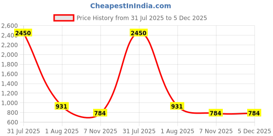 myntra.com PuJoy Checked Pure Cotton Handloom Taant Saree pujoy Price History Graph from 31 Jul 2025 to 4 Dec 2025