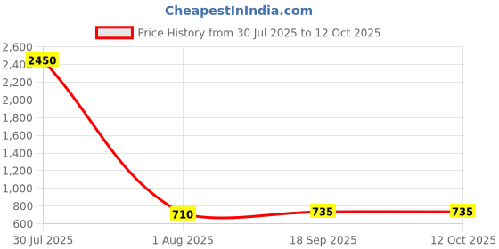 myntra.com PuJoy Colourblocked Pure Cotton Handloom Taant Saree pujoy Price History Graph from 30 Jul 2025 to 11 Oct 2025