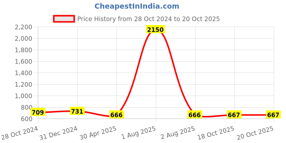 myntra.com PuJoy Colourblocked Pure Cotton Taant Saree pujoy Price History Graph from 28 Oct 2024 to 18 Oct 2025