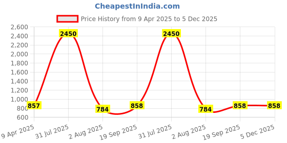 myntra.com PuJoy Embellished Pure Cotton Taant Saree pujoy Price History Graph from 9 Apr 2025 to 5 Dec 2025