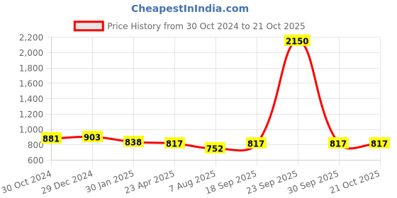 myntra.com PuJoy Ethnic Motif Woven Design Pure Cotton Handloom Taant Saree pujoy Price History Graph from 30 Oct 2024 to 20 Oct 2025