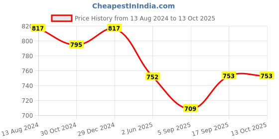 myntra.com PuJoy Ethnic Motif Woven Design Pure Cotton Handloom Taant Saree pujoy Price History Graph from 13 Aug 2024 to 13 Oct 2025