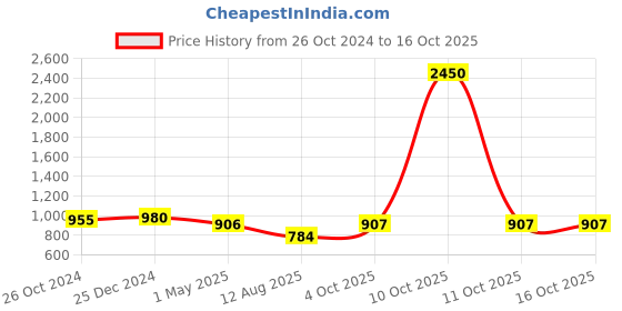 myntra.com PuJoy Ethnic Motif Woven Design Pure Cotton Handloom Taant Saree pujoy Price History Graph from 26 Oct 2024 to 16 Oct 2025