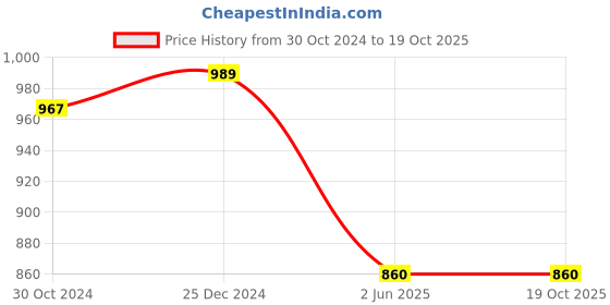 myntra.com PuJoy Ethnic Motif Woven Design Pure Cotton Handloom Taant Saree pujoy Price History Graph from 30 Oct 2024 to 19 Oct 2025
