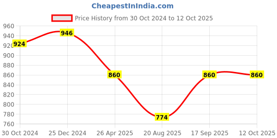 myntra.com PuJoy Ethnic Motif Woven Design Pure Cotton Handloom Taant Saree pujoy Price History Graph from 30 Oct 2024 to 11 Oct 2025