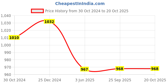 myntra.com PuJoy Ethnic Motif Woven Design Pure Cotton Handloom Taant Saree pujoy Price History Graph from 30 Oct 2024 to 20 Oct 2025