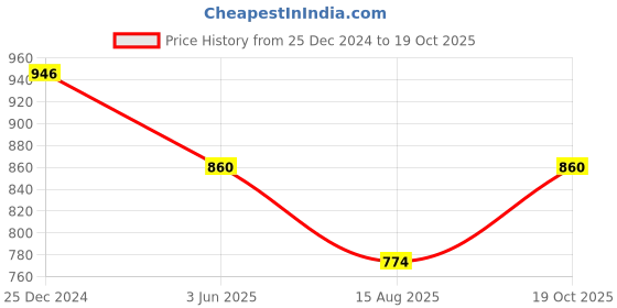 myntra.com PuJoy Ethnic Motif Woven Design Pure Cotton Handloom Taant Saree pujoy Price History Graph from 25 Dec 2024 to 19 Oct 2025