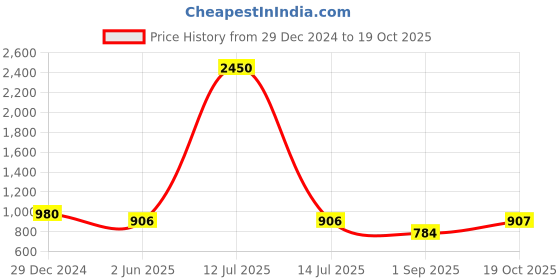 myntra.com PuJoy Ethnic Motif Woven Design Pure Cotton Handloom Taant Saree pujoy Price History Graph from 29 Dec 2024 to 19 Oct 2025