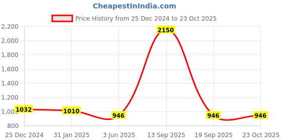 myntra.com PuJoy Ethnic Motif Woven Design Pure Cotton Handloom Taant Saree pujoy Price History Graph from 25 Dec 2024 to 23 Oct 2025