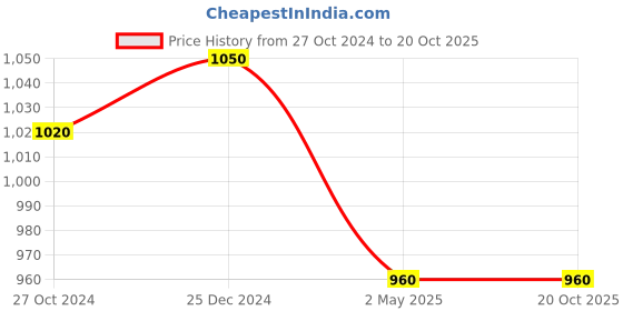 myntra.com PuJoy Ethnic Motifs Embroidered Pure Cotton Taant Saree pujoy Price History Graph from 27 Oct 2024 to 19 Oct 2025
