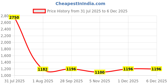 myntra.com PuJoy Ethnic Motifs Embroidered Taant Saree pujoy Price History Graph from 31 Jul 2025 to 5 Dec 2025