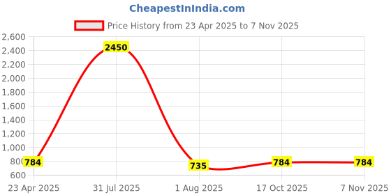 myntra.com PuJoy Ethnic Motifs Printed Pure Cotton Taant Saree pujoy Price History Graph from 23 Apr 2025 to 6 Nov 2025
