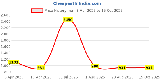 myntra.com PuJoy Ethnic Motifs Printed Pure Cotton Zari Taant Saree pujoy Price History Graph from 8 Apr 2025 to 14 Oct 2025