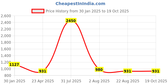 myntra.com PuJoy Ethnic Motifs Printed Taant Saree pujoy Price History Graph from 30 Jan 2025 to 19 Oct 2025