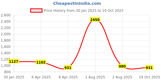 myntra.com PuJoy Ethnic Motifs Printed Taant Saree pujoy Price History Graph from 30 Jan 2025 to 19 Oct 2025