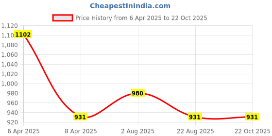 myntra.com PuJoy Ethnic Motifs Printed Zari Pure Cotton Taant Saree pujoy Price History Graph from 6 Apr 2025 to 21 Oct 2025