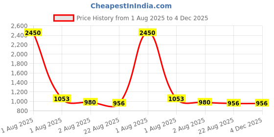 myntra.com PuJoy Ethnic Motifs Printed Zari Pure Cotton Taant Saree pujoy Price History Graph from 1 Aug 2025 to 4 Dec 2025
