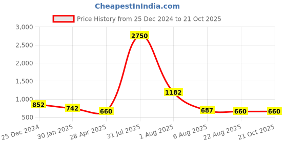 myntra.com PuJoy Ethnic Motifs Pure Cotton Taant Saree pujoy Price History Graph from 25 Dec 2024 to 20 Oct 2025