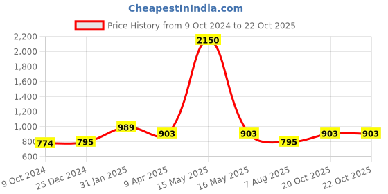 myntra.com PuJoy Ethnic Motifs Pure Cotton Taant Saree pujoy Price History Graph from 9 Oct 2024 to 20 Oct 2025