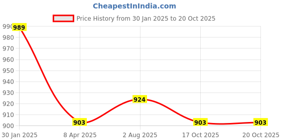 myntra.com PuJoy Ethnic Motifs Pure Cotton Taant Saree pujoy Price History Graph from 30 Jan 2025 to 20 Oct 2025