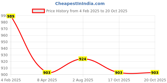 myntra.com PuJoy Ethnic Motifs Pure Cotton Taant Saree pujoy Price History Graph from 4 Feb 2025 to 20 Oct 2025