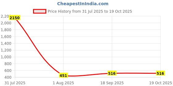 myntra.com PuJoy Ethnic Motifs Pure Cotton Taant Saree pujoy Price History Graph from 31 Jul 2025 to 19 Oct 2025