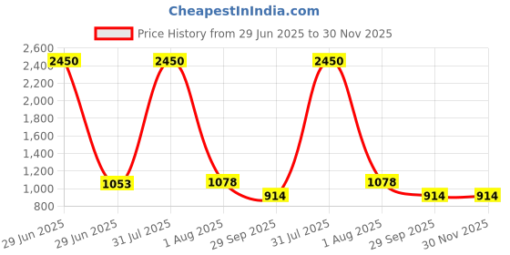 myntra.com PuJoy Ethnic Motifs Pure Cotton Taant Saree pujoy Price History Graph from 29 Jun 2025 to 30 Nov 2025