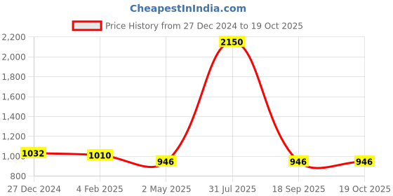 myntra.com PuJoy Ethnic Motifs Woven Design Pure Cotton Handloom Taant Saree pujoy Price History Graph from 27 Dec 2024 to 19 Oct 2025