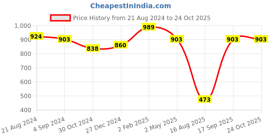 myntra.com PuJoy Ethnic Motifs Woven Design Pure Cotton Handloom Taant Saree pujoy Price History Graph from 21 Aug 2024 to 23 Oct 2025