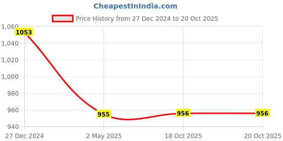 myntra.com PuJoy Ethnic Motifs Woven Design Pure Cotton Handloom Taant Saree pujoy Price History Graph from 27 Dec 2024 to 18 Oct 2025