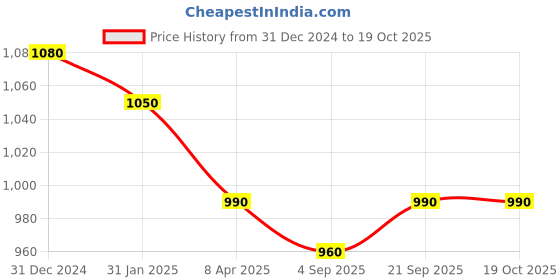 myntra.com PuJoy Ethnic Motifs Woven Design Pure Cotton Taant Saree pujoy Price History Graph from 31 Dec 2024 to 19 Oct 2025